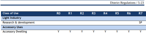 District Regulations for ADUs